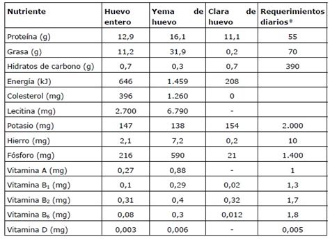 Tabla nutricional genérica de huevos y salchichas