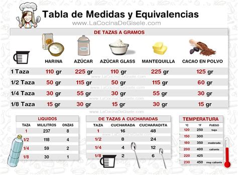 Tabla comparativa de pesos en gramos para diferentes ingredientes en medidas de taza y cucharada.