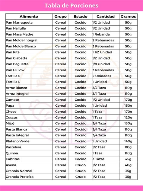 Tabla nutricional con porciones recomendadas de proteínas, granos y vegetales