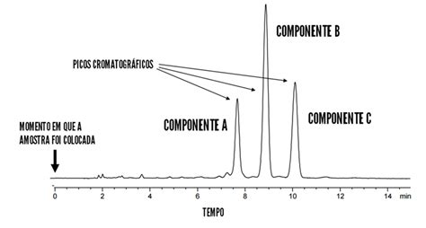 Cromatograma HPLC mostrando la separación de compuestos fenólicos de la vainilla