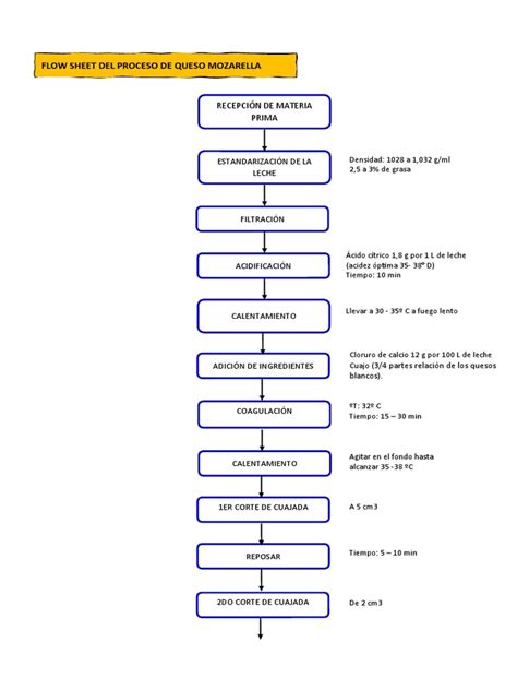 Diagrama del proceso de pasta filata para la mozzarella