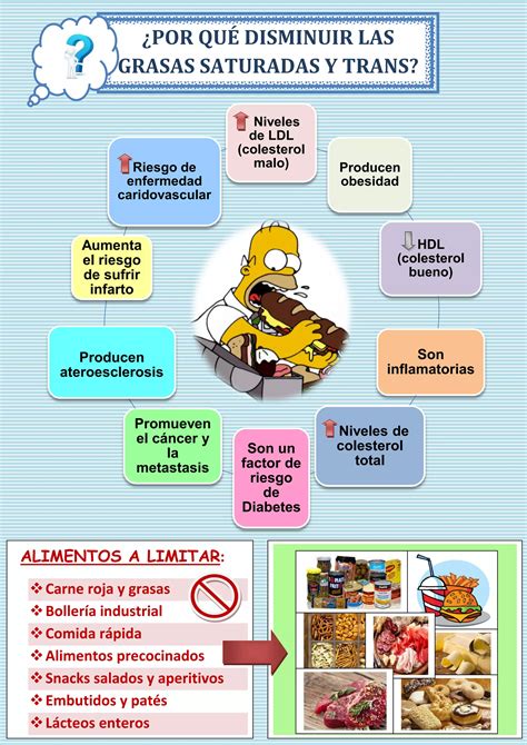 Infografía sobre grasas saturadas y salud cardiovascular