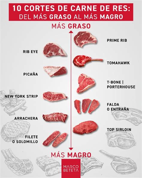 Infografía con los 10 cortes de carne más populares para asado argentino