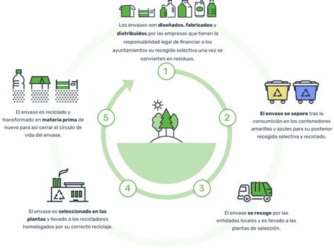Infografía sobre el ciclo de vida del reciclaje de envases de plástico para yogur