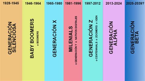 Esquema de las diferentes generaciones y sus colores distintivos