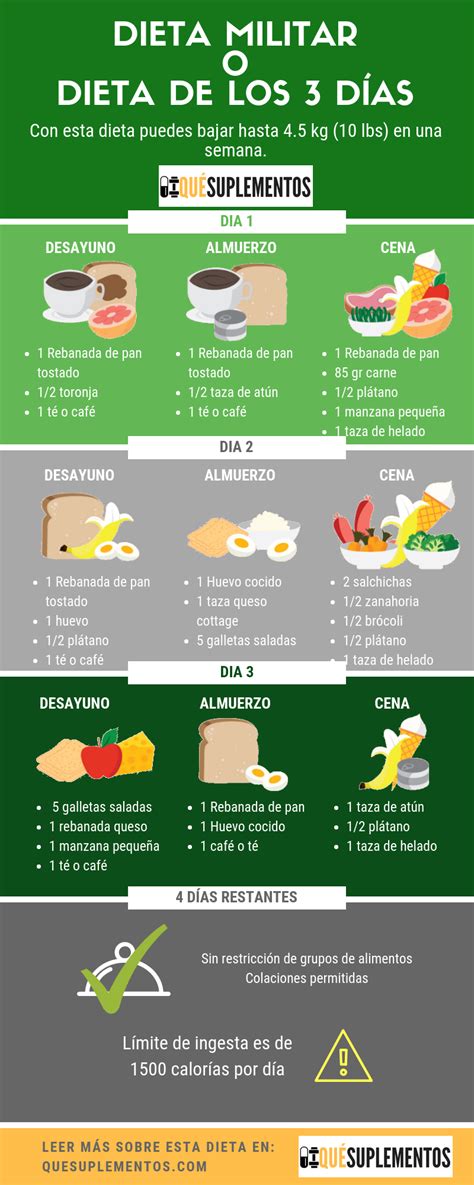 Calendario con los tres días de la dieta de recuperación, resaltando los alimentos clave de cada comida.