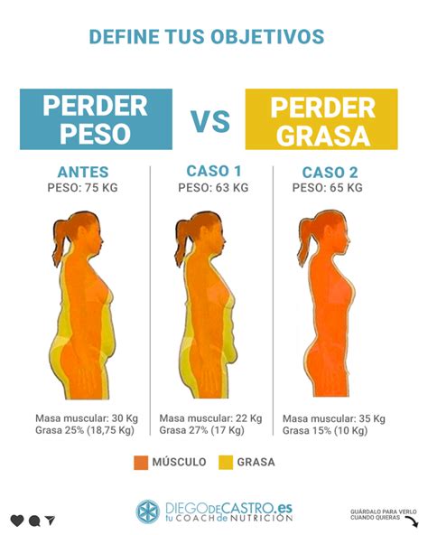Gráfico comparativo mostrando la pérdida de peso esperada (agua/glucógeno vs. grasa) en la dieta de la gelatina.