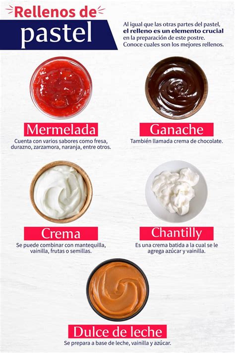 Infografía de diversos rellenos de pastelería