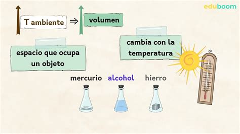 Esquema de las diferencias entre volumen y peso en helado, destacando la incorporación de aire