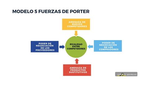 Diagrama de diamante de las 5 fuerzas de Porter mostrando la interconexión entre clientes, proveedores, sustitutos, nuevos competidores y rivalidad.