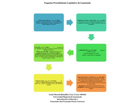 Esquema del proceso legislativo chileno para una reforma de ley de pesca