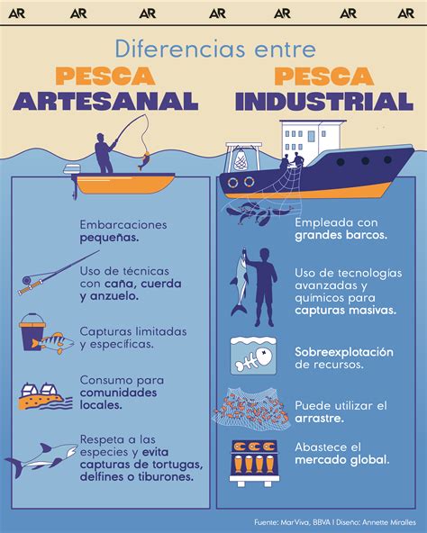 Gráfico de distribución porcentual de la cuota de jurel entre pesca artesanal e industrial en Chile