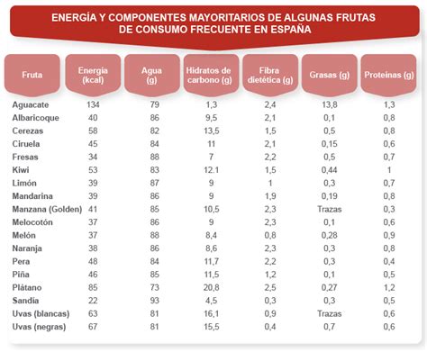 tabla nutricional general de frutas comunes