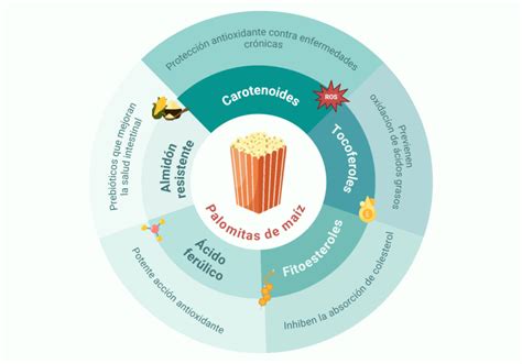 Tabla comparativa de los beneficios nutricionales de las palomitas de maíz frente a otros snacks.