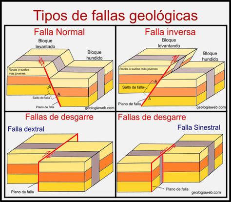 Esquema de una falla geológica mostrando los bloques y el plano de falla