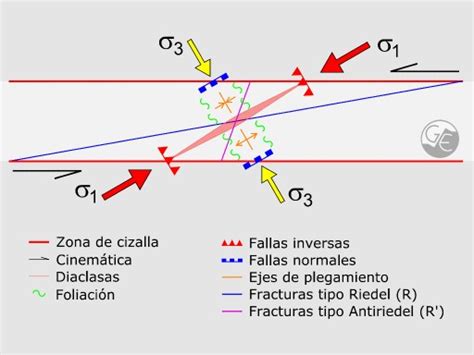 Esquema de una zona de falla y cizalla, mostrando la transición de deformación frágil a dúctil