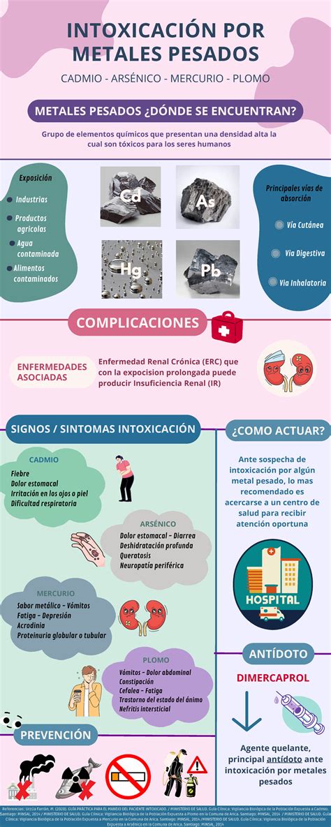 Infografía comparando la toxicidad de metales pesados