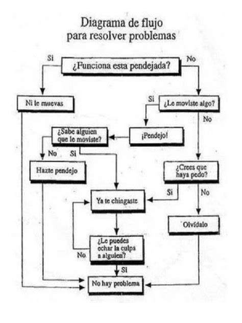 Diagrama de flujo mostrando los pasos para solucionar problemas de Popcorn Time.