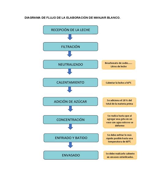 Diagrama de flujo simplificado del proceso de elaboración del Manjar Blanco, mostrando las etapas clave desde la recepción de la leche hasta el envasado.