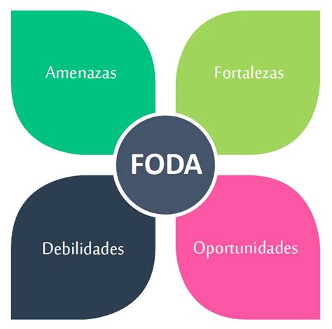 Diagrama de matriz FODA con sus cuatro cuadrantes (Fortalezas, Oportunidades, Debilidades, Amenazas)