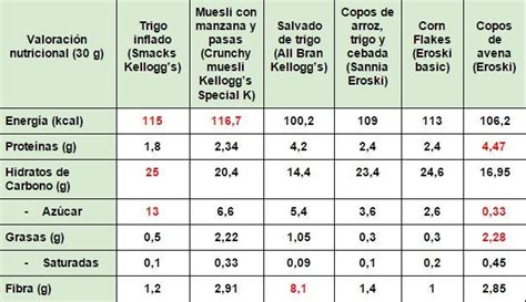 Tabla comparativa Nutri-Score de diferentes tipos de tortitas de maíz y cereales
