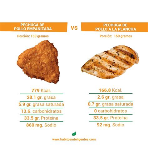 Comparativa visual de las calorías y grasas en pechuga de pollo asada, a la plancha y frita.