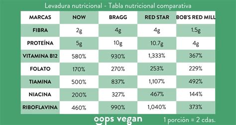 Tabla nutricional comparativa de levadura fresca, seca y nutricional