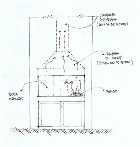 Esquema de un asador de ladrillo con chimenea mostrando sus partes principales