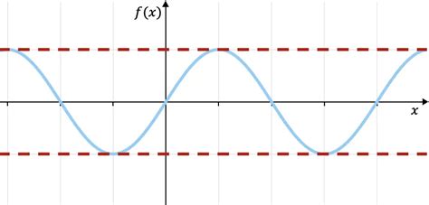 Gráfico de tres funciones donde una está acotada entre las otras dos, ilustrando el teorema del emparedado.