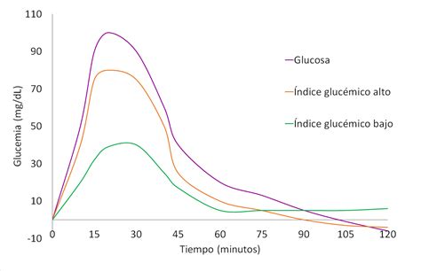 Gráfico de curva de glucosa en sangre tras el consumo de carbohidratos