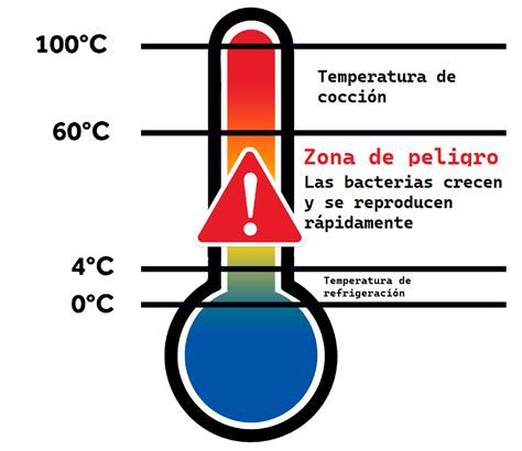 Esquema de la zona de peligro de temperatura para los alimentos