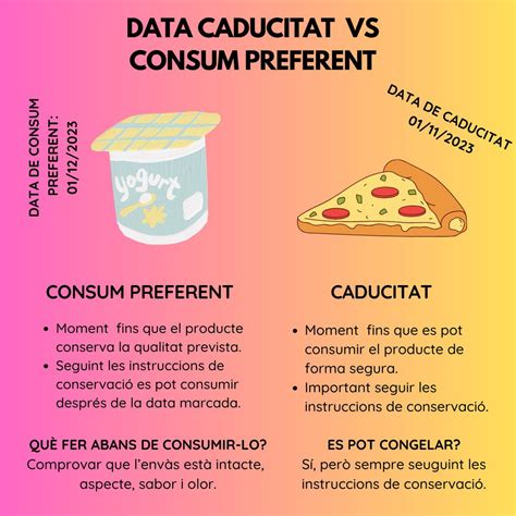 infografía sobre las diferencias entre fecha de caducidad y fecha de consumo preferente