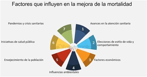 Esquema de factores que influyen en la mortalidad de corderos