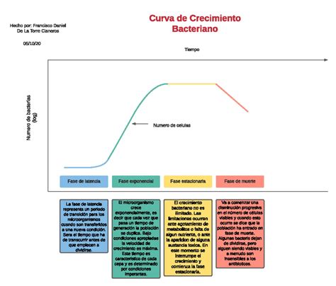 gráfico que muestre la relación entre pH y crecimiento microbiano en alimentos.