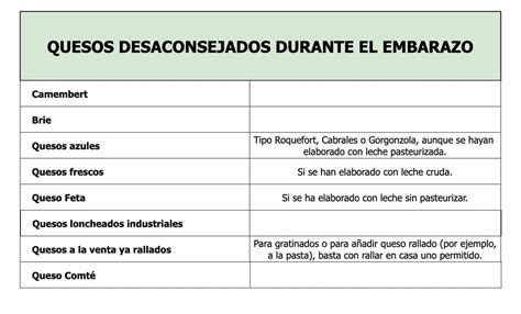 Esquema: lista de quesos seguros vs. quesos a evitar durante el periodo de gestación