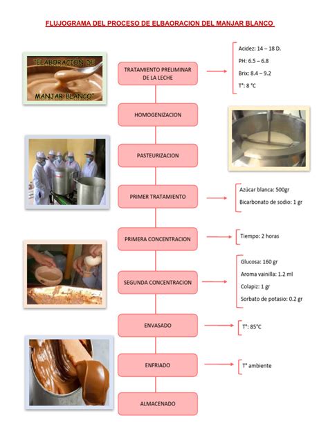 infografía con los ingredientes principales del manjar y su proceso de cocción