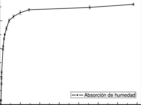 Gráfico de una curva isoterma de absorción de humedad para un producto cárnico