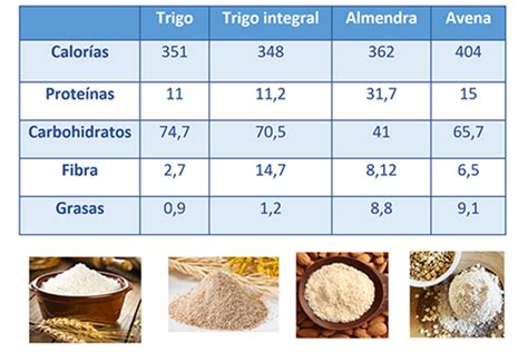 Infografía: Tabla nutricional de la harina de cáñamo vs. harina de trigo