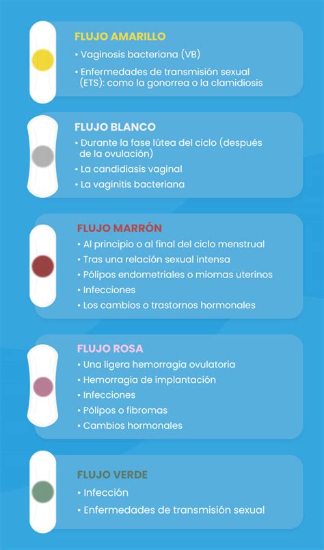 Ilustración de diferentes tipos de flujo vaginal normal