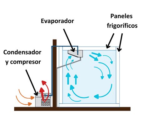 Esquema de los componentes de una cámara frigorífica moderna