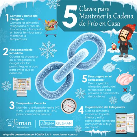 Infografía sobre los riesgos de no mantener la cadena de frío