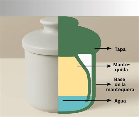 Diagrama de funcionamiento de una mantequera francesa con agua y mantequilla