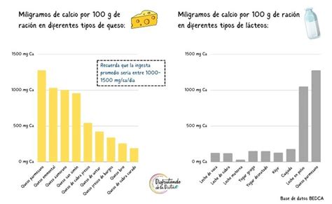 Tabla comparativa del contenido de calcio en diferentes quesos