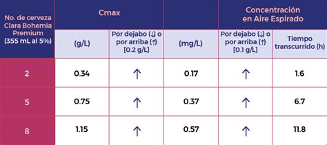 Gráfico comparativo de la concentración de etanol en vinos producidos con S. cerevisiae y levaduras No-Saccharomyces