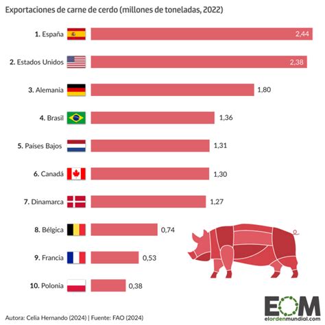 Gráfico de barras mostrando los principales exportadores e importadores de carne de res a nivel mundial.