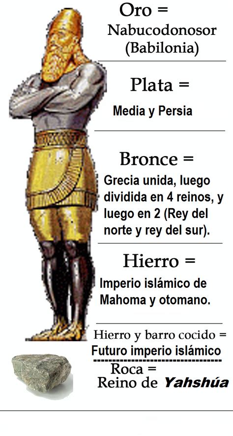 Esquema que muestra la estatua de oro de Nabucodonosor y el horno de fuego ardiente.