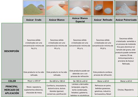Gráfico comparativo de contenido de azúcar en diferentes tipos de galletas.