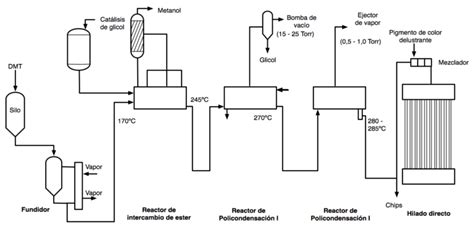 Esquema del proceso de polimerización de resinas acrílicas