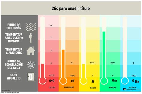 Gráfico comparativo de temperaturas generadas por diferentes volúmenes de acrílico