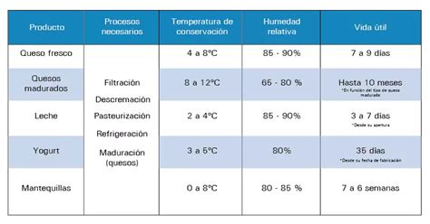Infografía comparando la temperatura energética de los lácteos (frío) con la de carnes y pescados (caliente), indicando un conflicto.